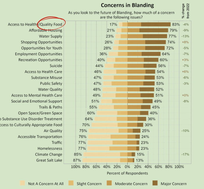 Chart showing survey results